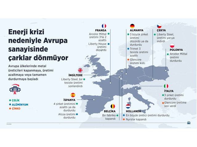 Enerji krizi nedeniyle Avrupa sanayisinde çarklar dönmüyor