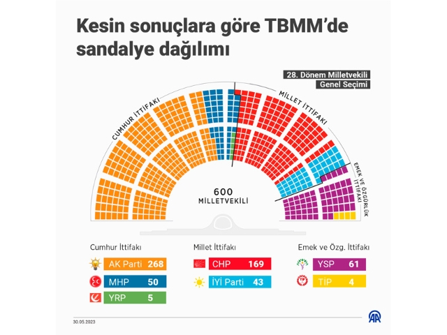 28. Dönem Milletvekili Genel Seçimi kesin sonuçları açıklandı