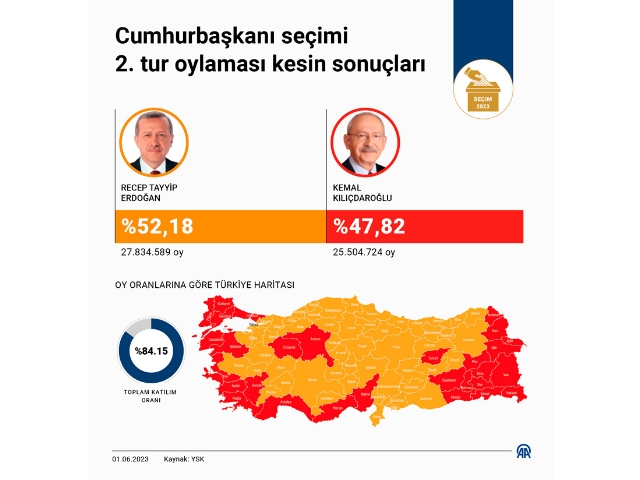 Cumhurbaşkanı seçimi 2. tur oylaması kesin sonuçları açıklandı