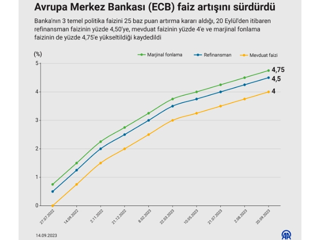 Avrupa Merkez Bankası faiz artışını sürdürdü