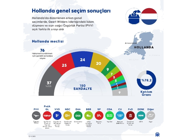 Hollanda'da genel seçimleri İslam düşmanı Wilders'ın partisi açık farkla önde tamamladı