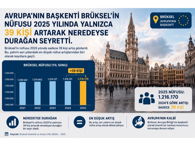 Brüksel'in nüfusu 2025'te yalnızca 39 kişi arttı