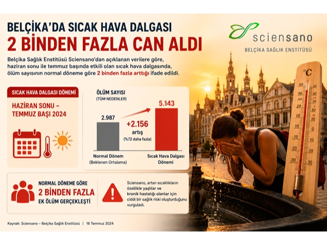 Belçika'da "sıcak hava dalgası nedeniyle yüzyılın en ölümcül 2. günü" yaşandı