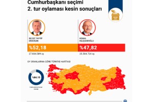 Cumhurbaşkanı seçimi 2. tur oylaması kesin sonuçları açıklandı