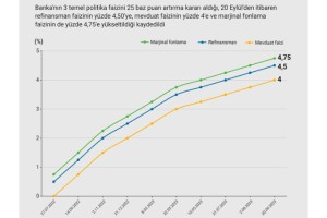 Avrupa Merkez Bankası faiz artışını sürdürdü